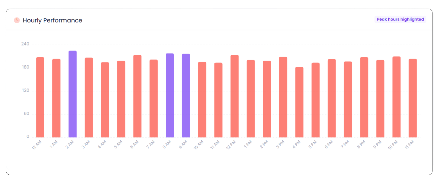 Hourly analytics breakdown
