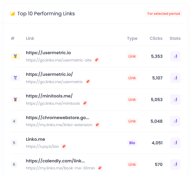 Top performing links